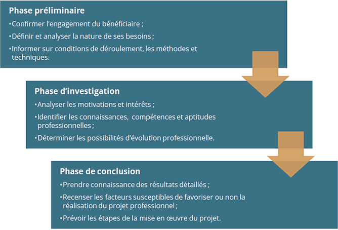 Les 3 phases du bilan de compétences et leurs objectifs